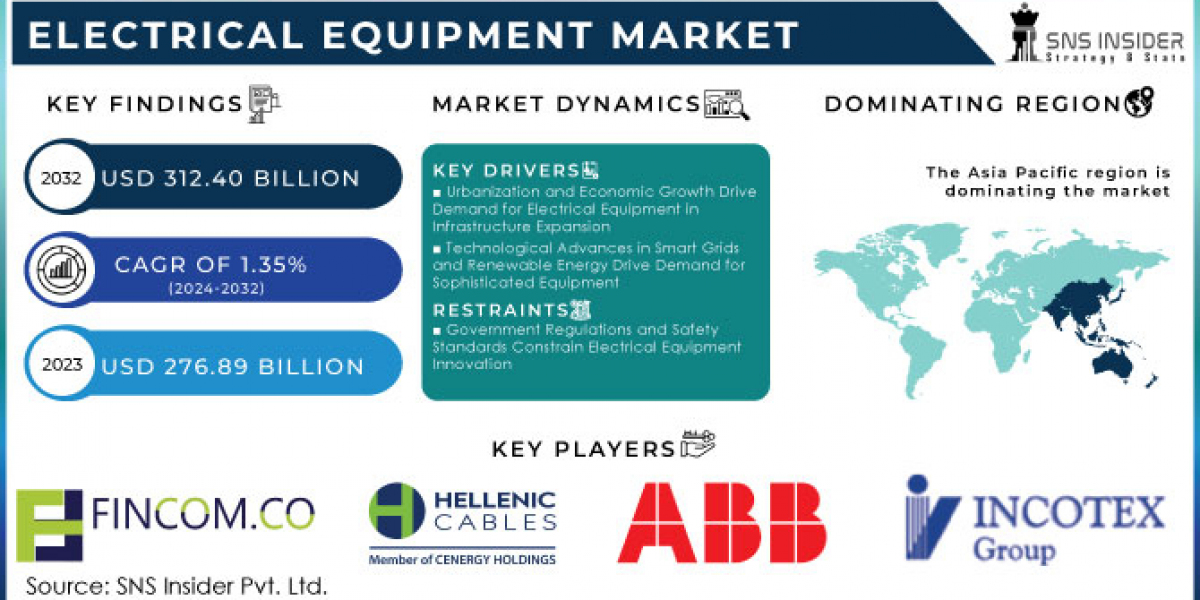 Electrical Equipment Market : Current Status, Opportunities, and Future Prospects