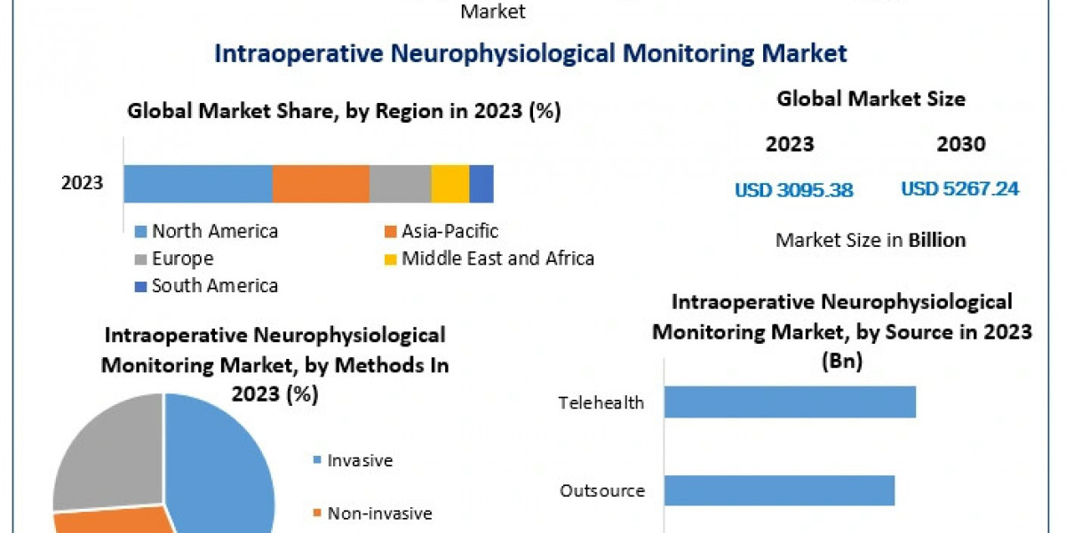 Advancing Patient Safety: The Surge in Intraoperative Neurophysiological Monitoring Adoption