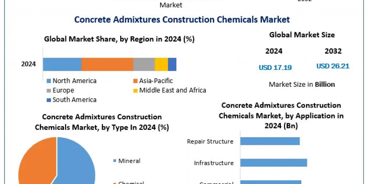 "Rising Infrastructure Projects Propel Growth in Concrete Admixtures Market