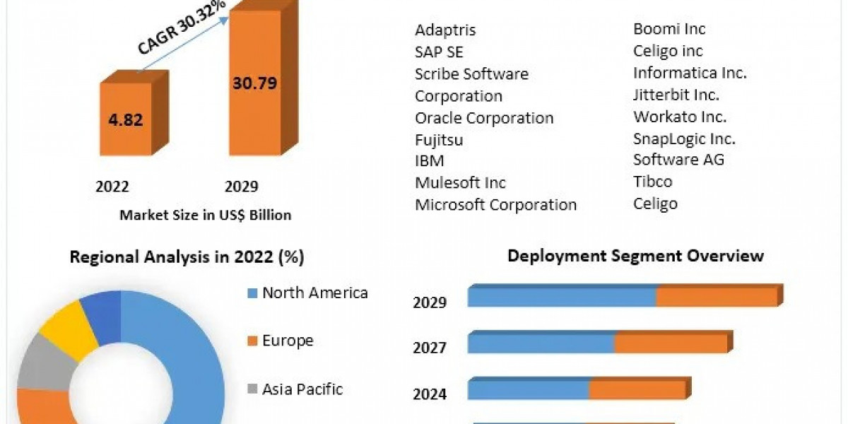 "Integration Platform as a Service Market to Reach $30.79 Billion by 2029, Growing at 30.32% CAGR