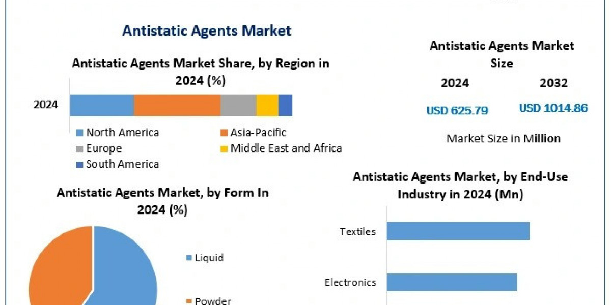 Antistatic Agents Market Growth Driven by Electronics and Packaging Sectors