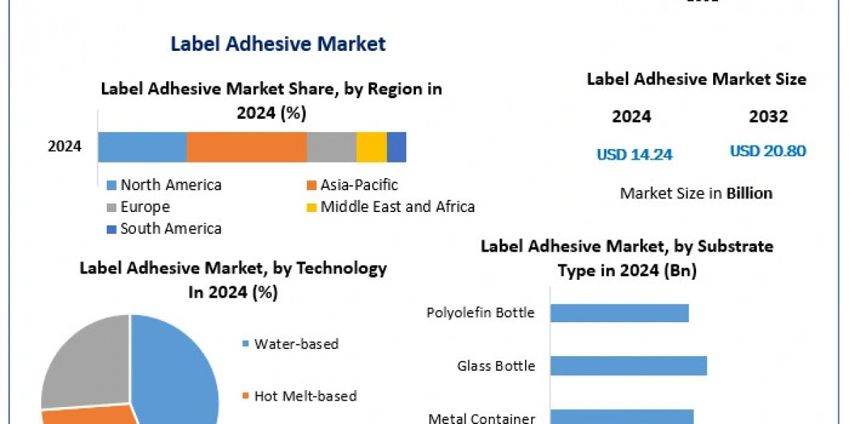 Label Adhesive Market to Reach USD 20.80 Billion by 2032"