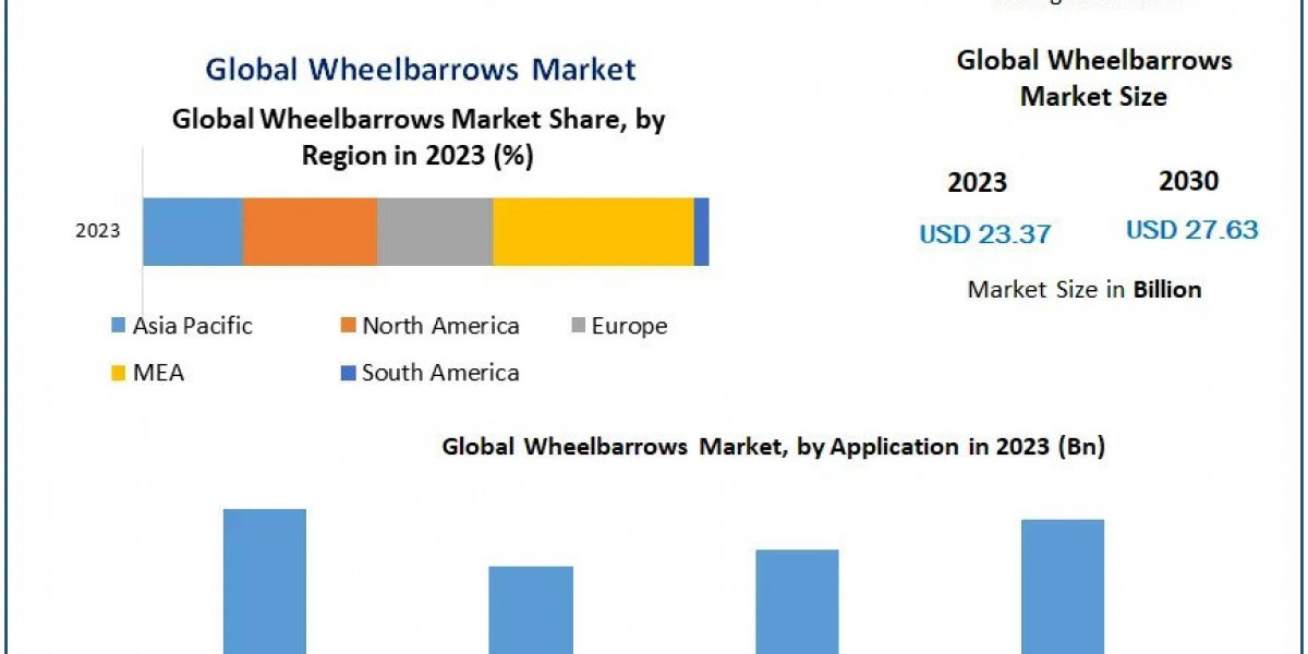 Wheelbarrows Market Trends, Size , Industry Share and Growth