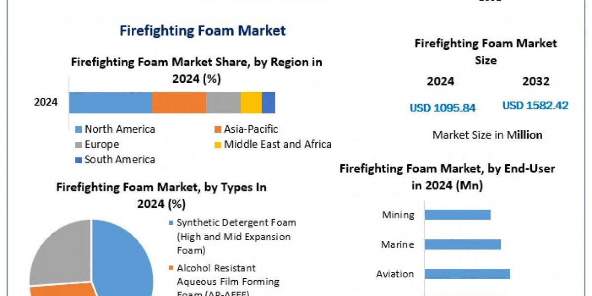 Rising Fire Safety Regulations Boost Firefighting Foam Market Growth"