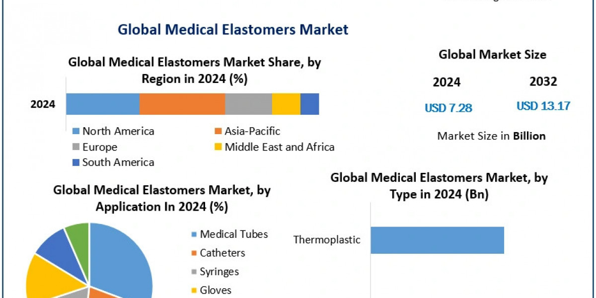 "Surging Demand for Flexible & Durable Medical Materials"