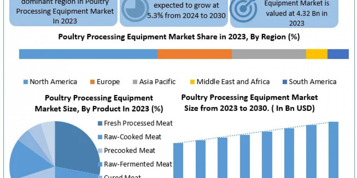 Global Poultry Processing Equipment Industry Expands at 5.3% CAGR"