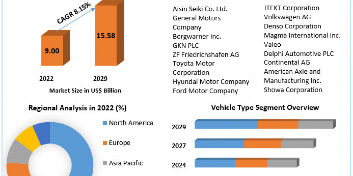 Advancements in Engine and Transmission Systems to Boost Automotive Powertrain Market"