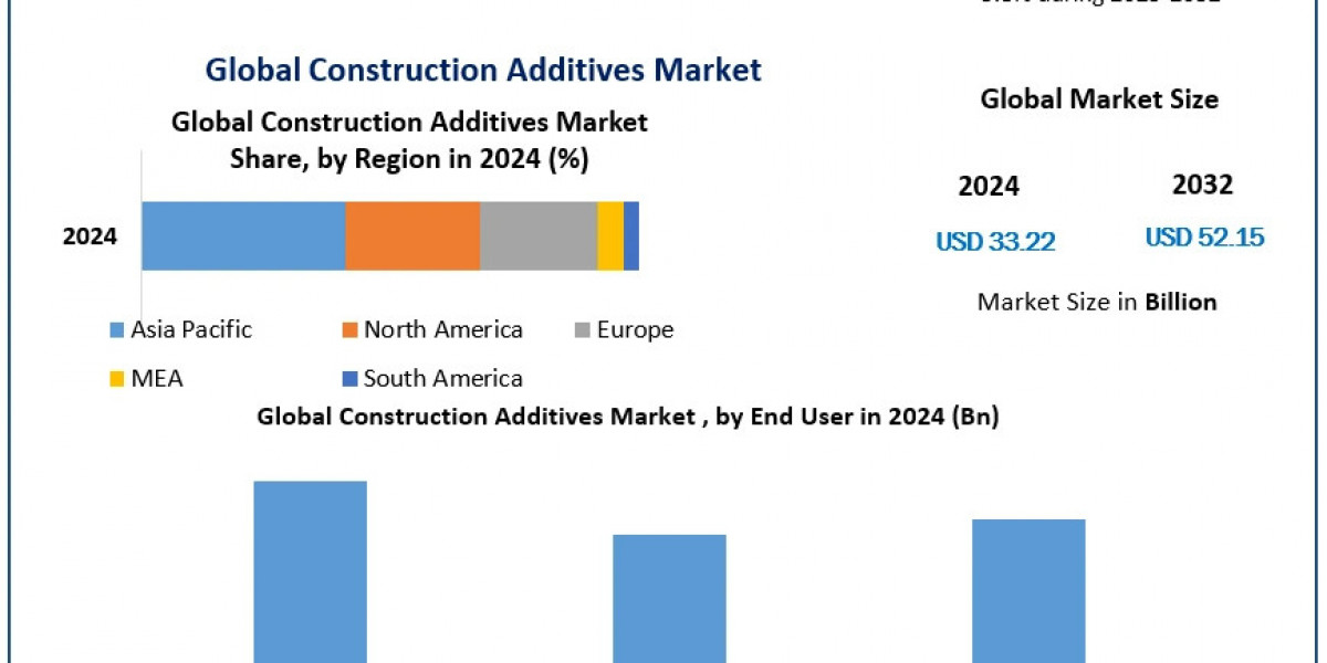 Enhancing Durability: The Growth of the Construction Additives Market