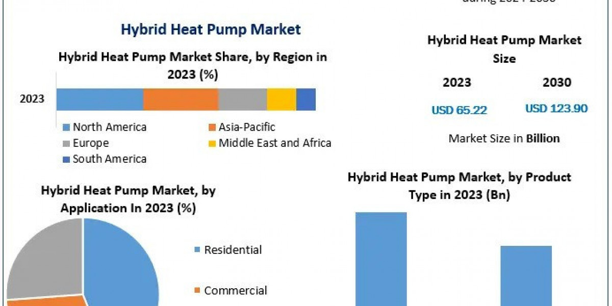 Hybrid Heat Pump Market Business Strategies, Revenue and Growth Rate