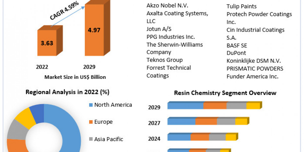 Sustainable Coating Solutions Drive Growth in Low Temperature Powder Coatings Market"