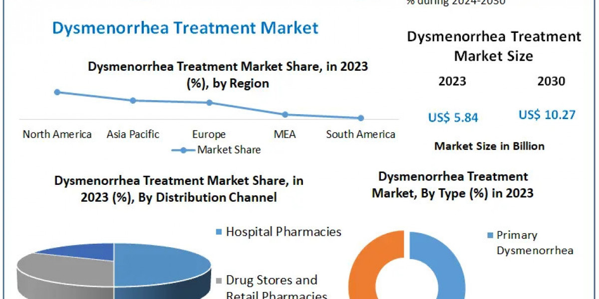 "Rising Awareness and Innovations Drive Growth in Dysmenorrhea Treatment Market"