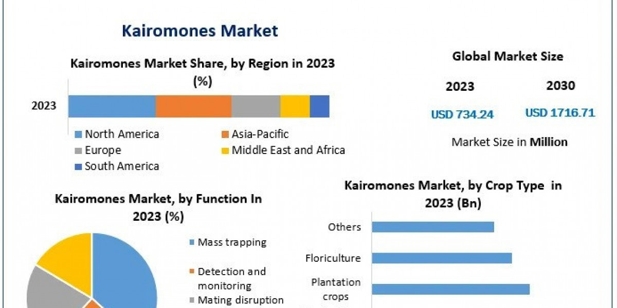 Kairomones Market Size, Share Leaders, Industry Share And Analysis