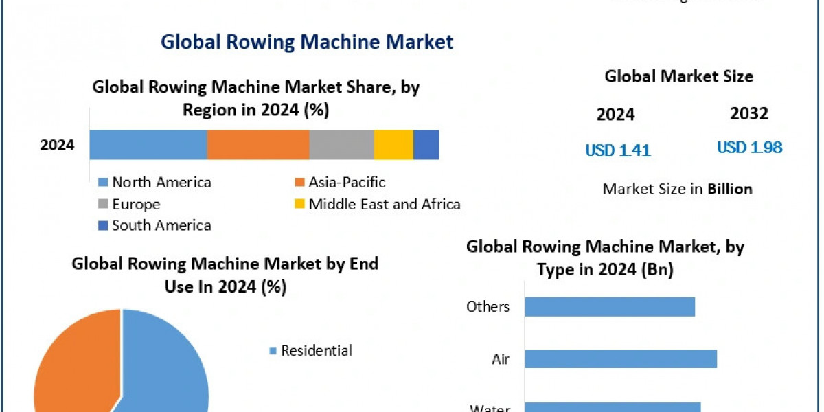 Steady Growth Ahead: Rowing Machine Market Poised for Expansion