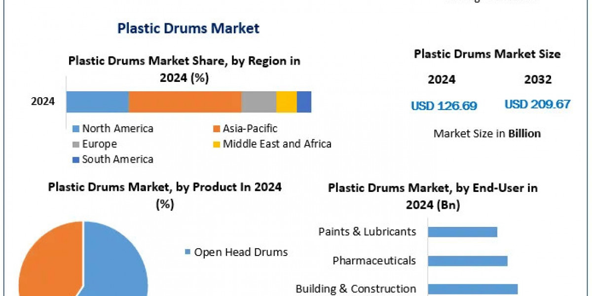 Plastic Drums Market Forecast: Demand in Chemicals, Food & Beverage, and Other Key Sectors