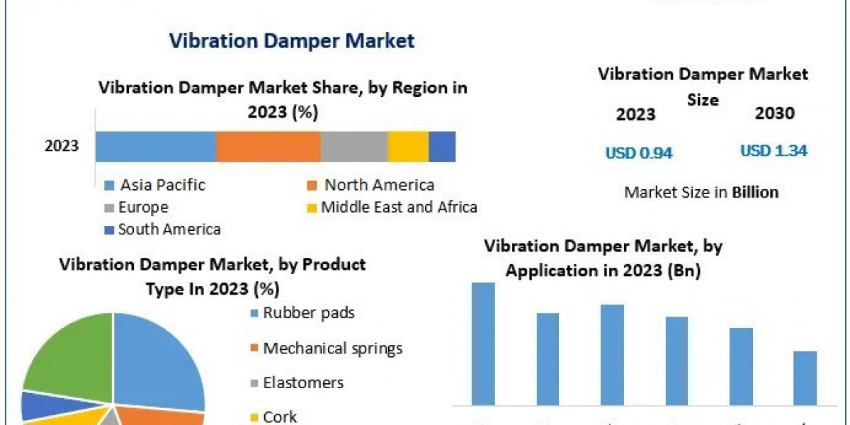 Global Vibration Damper Market Size, Segmentation, Analysis And Growth