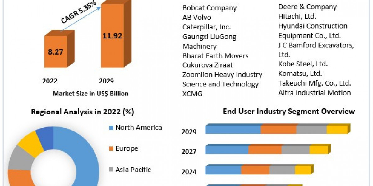 Mini Excavators Market Growth Size, Share Leaders, Trends And Forecast To 2030