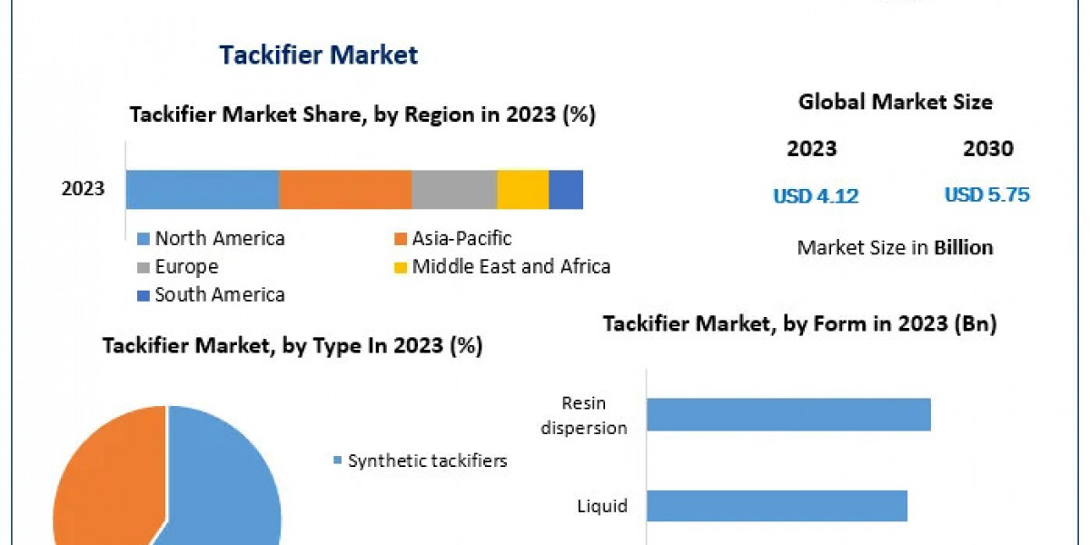 Tackifier Market: Competitive Landscape and Strategic Developments