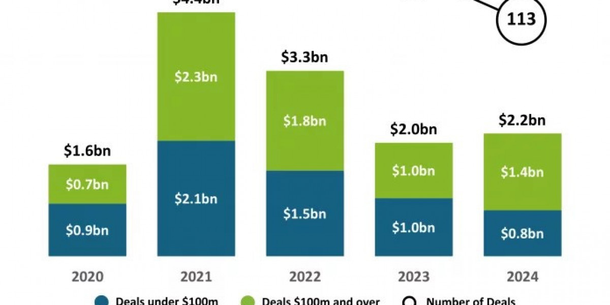 The Future of Fintech: Canadian FinTech funding grew by 8% in 2024 as investors favour deals over $100m