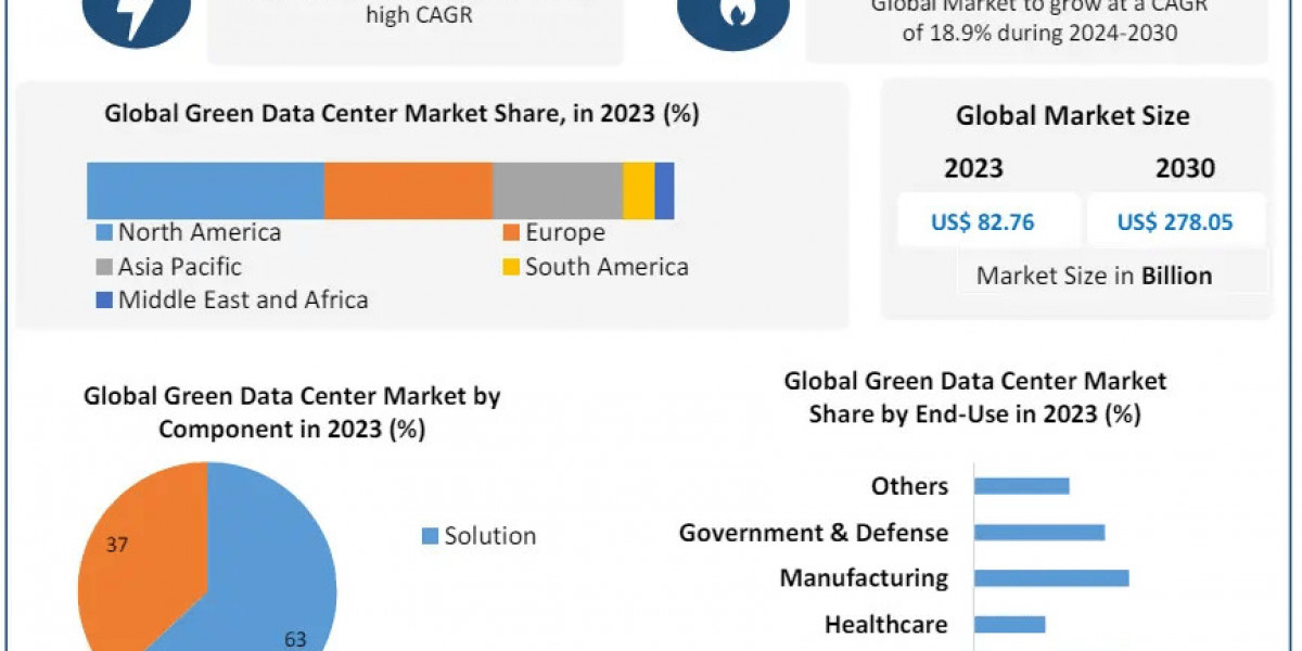 Green Data Center Market size Market Challenges and Future Outlook