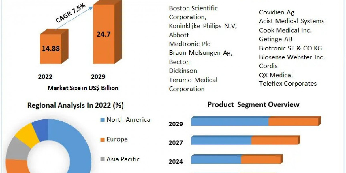 Cardiovascular Catheter Market Size, New Opportunities, Revenue Analysis And Sales Revenue