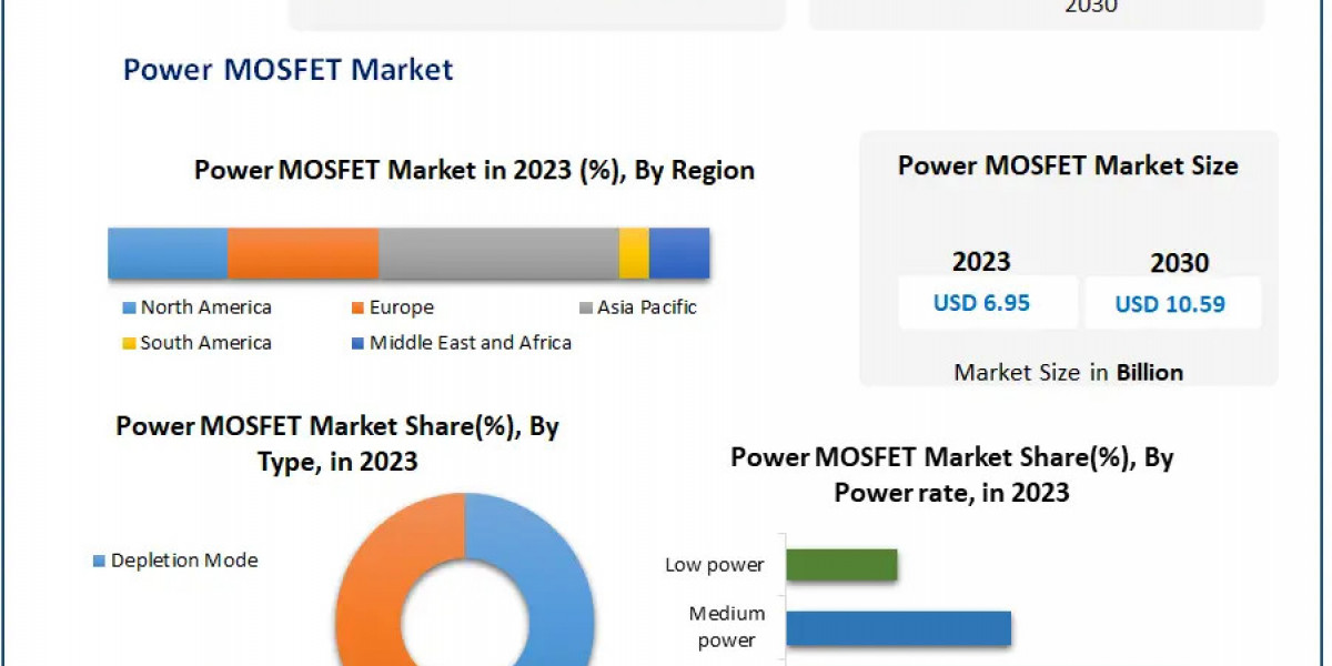 Power MOSFET Market Growth Key Drivers and Challenges Ahead