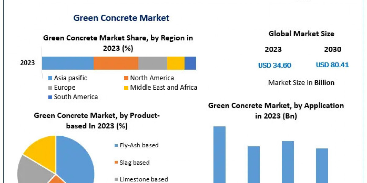 Navigating the Green Concrete Market: Regulatory Trends, Standards, and Challenges