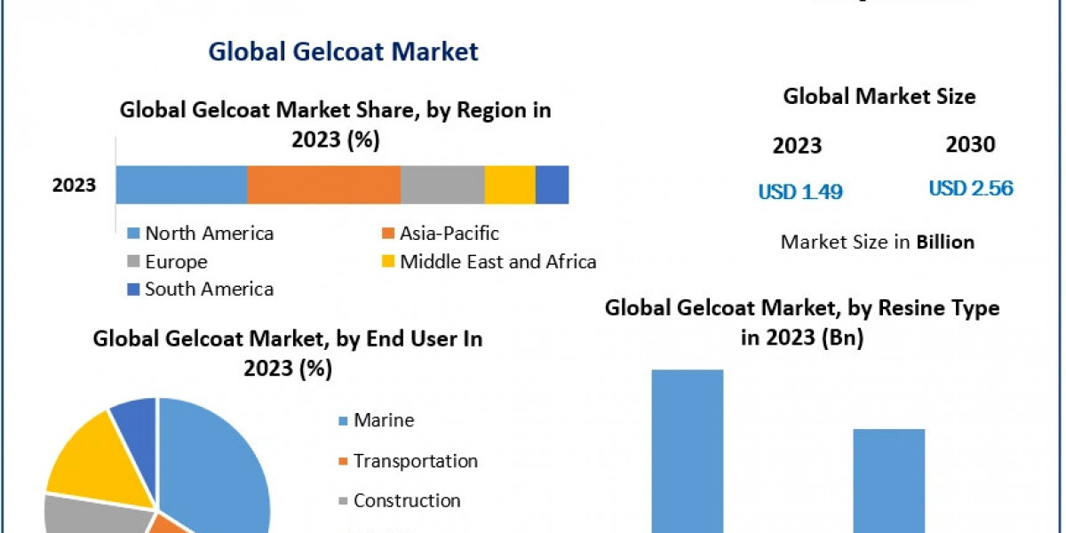 Exploring the Gelcoat Market Forecast: A Steady Growth at 8.08% CAGR from 2024 to 2030