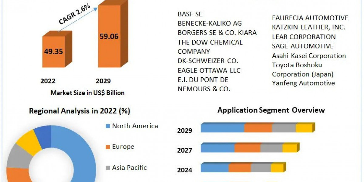 Automotive Interior Materials Market Growth Accelerates Amid Rising Demand for Sustainability