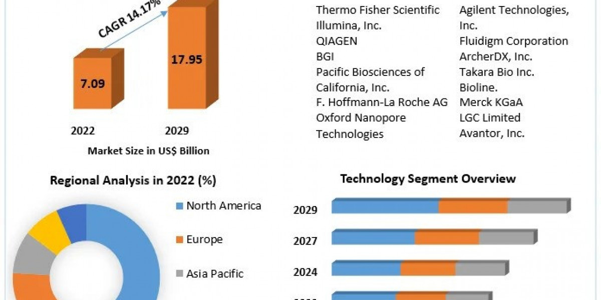 Sequencing Reagents Market Share, Size, Top Manufacturers And Forecast 2029