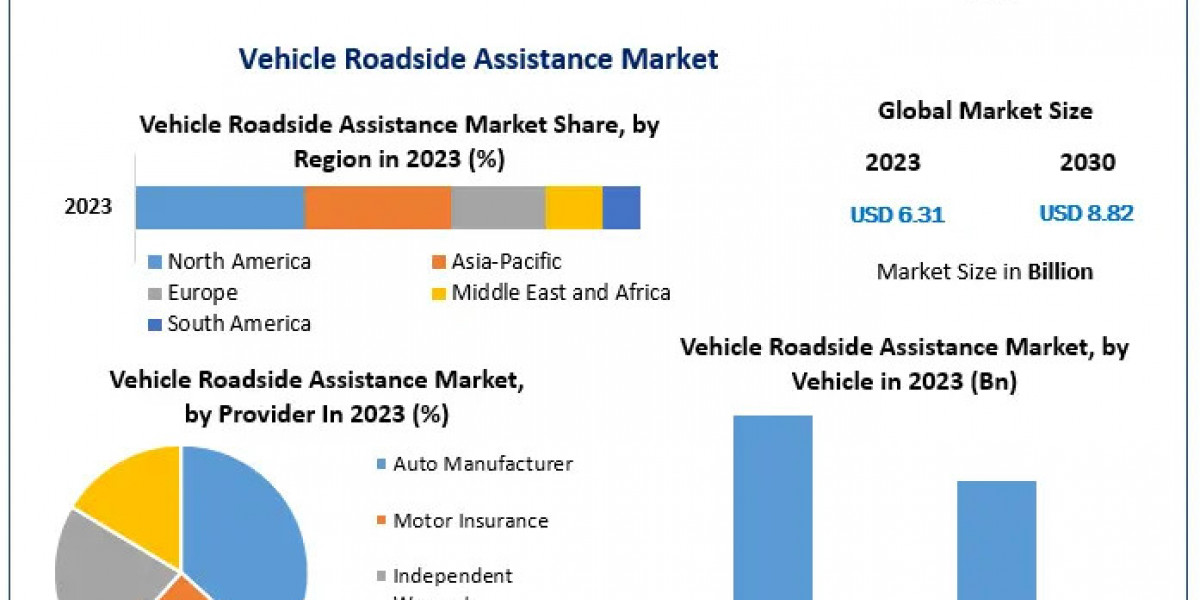 Vehicle Roadside Assistance Market Growth Emerging Technologies and Innovations