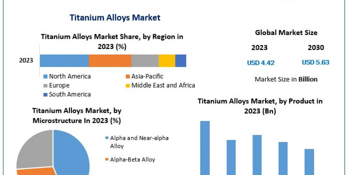 Titanium Alloys Market: Regional Insights, Demand Forecast, and Investment Opportunities