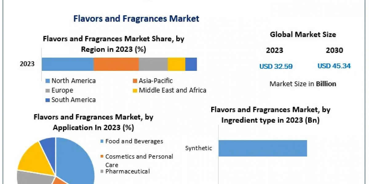 Global Flavors and Fragrances Market Industry Size and Share Analysis