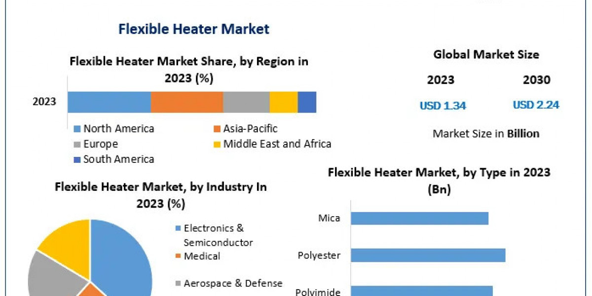 Flexible Heater Market size Applications in Industrial and Commercial Sectors