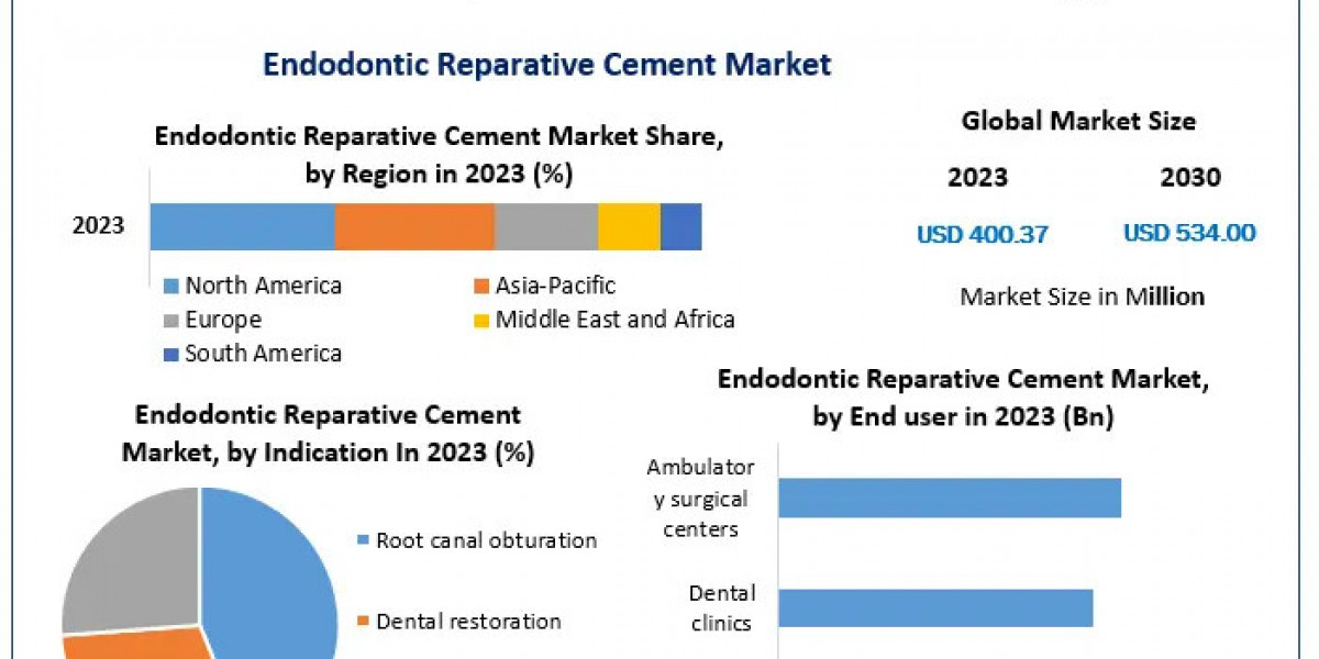 Regional Trends in Endodontic Reparative Cement Market Size Expansion