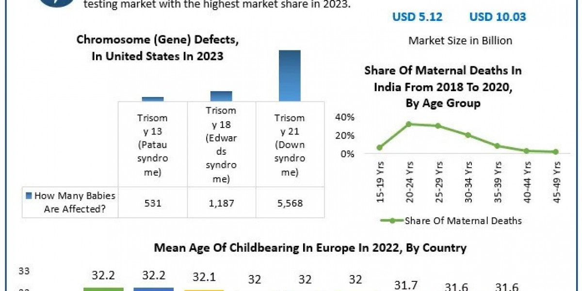 Non-Invasive Prenatal Testing Market Share, Forecasts Analysis And Company Profiles