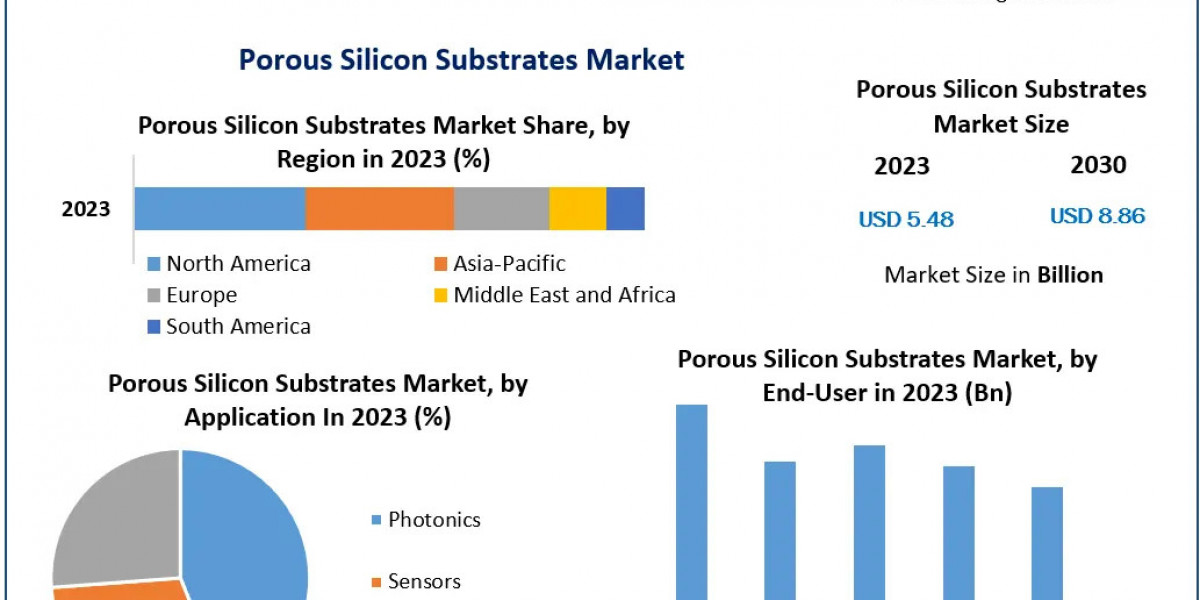 Surging Demand in Electronics & Biotech Drives Porous Silicon Substrates Growth