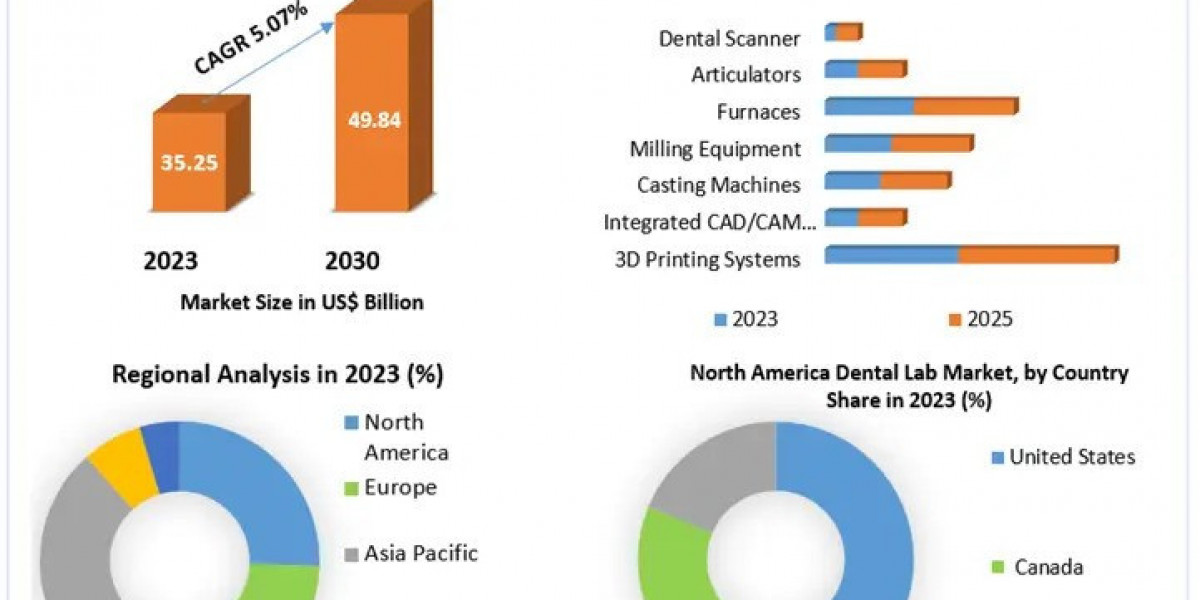 Dental Lab Market Business Trends , Revenue And Forecast  2030