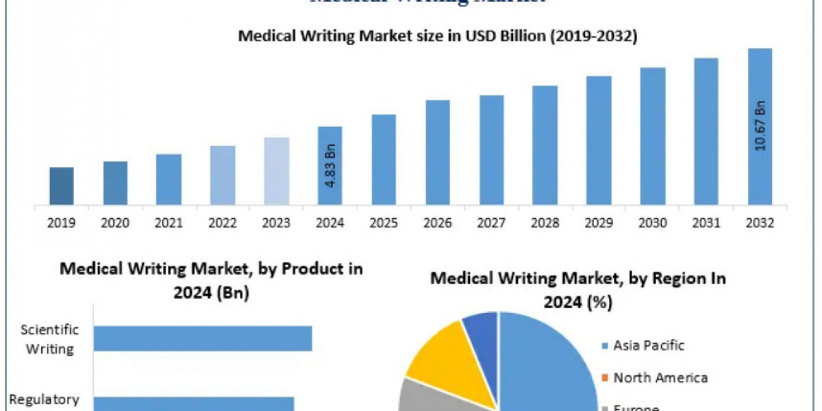 Medical Writing Market Share, Trends Assessment and  Covid-19 Impact Analysis