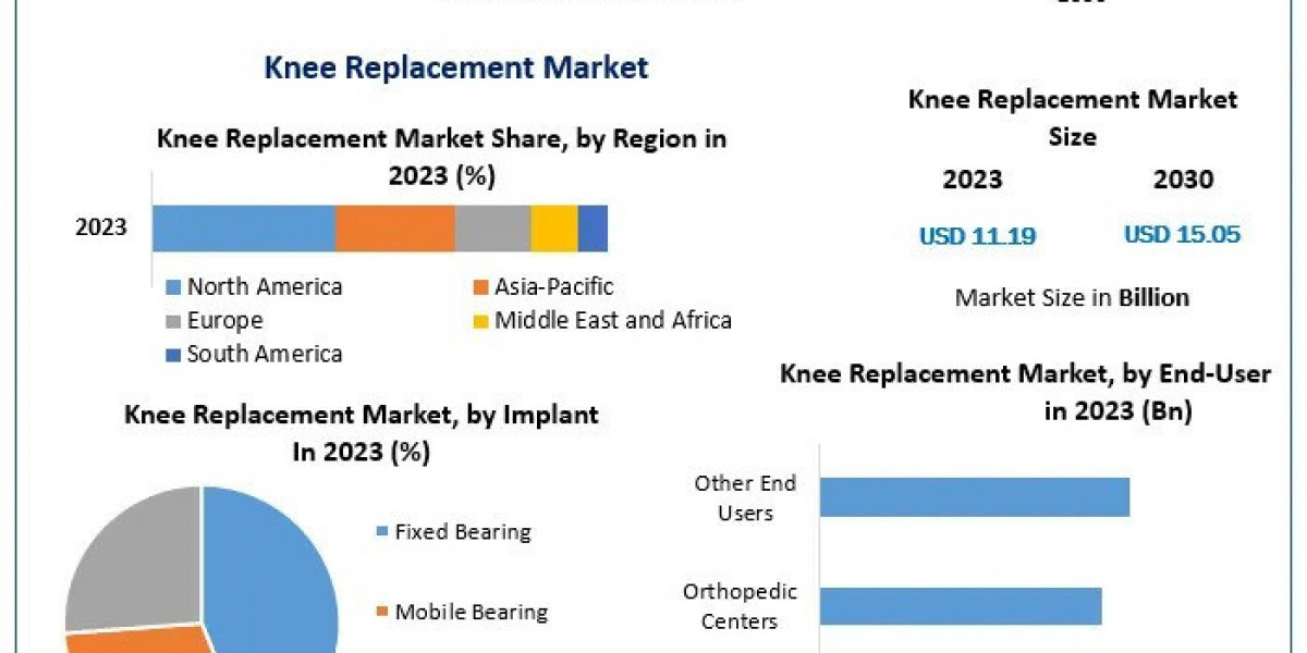 Knee Replacement Market COVID-19 Impact Analysis, Industry Trends And Forecast 2030