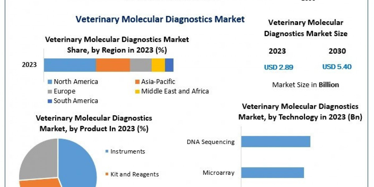 Veterinary Molecular Diagnostics Market Development Status, Top Manufacturers And Forecast 2030