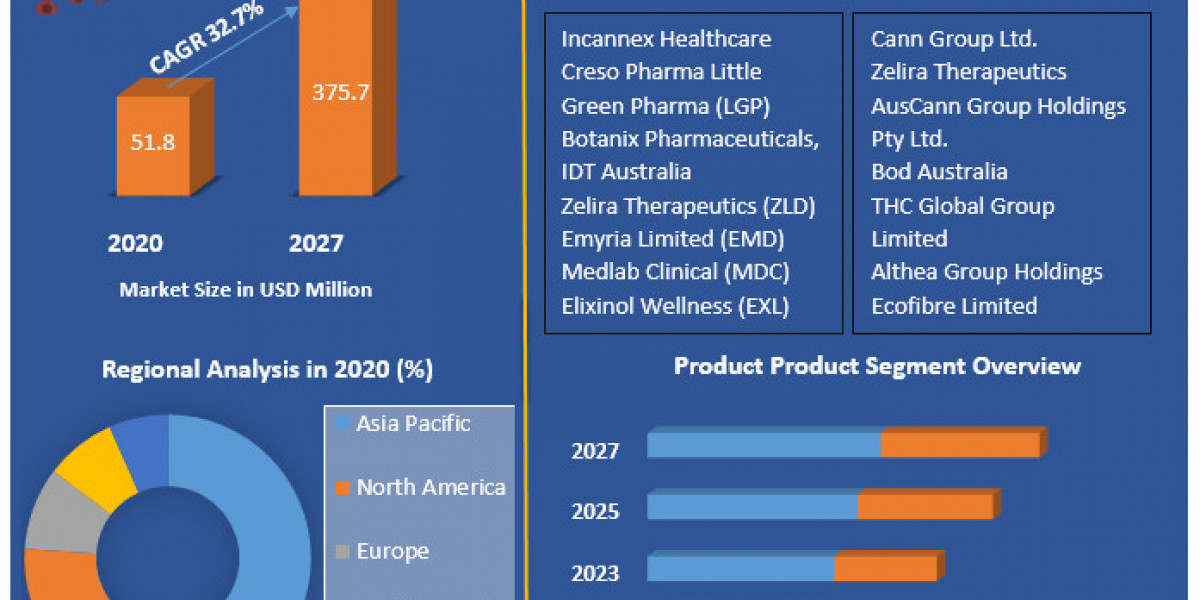 Australia Legal Cannabis Market Business Size, Trends And Industry Analysis