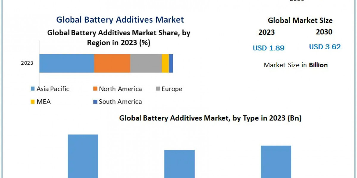 Surging Demand Drives Battery Additives Market to $3.62 Billion by 2030